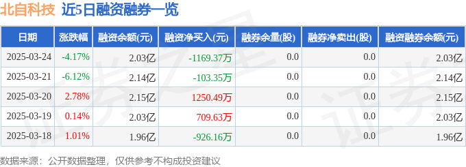新利luck18全站北自科技（603082）3月24日主力资金净卖出251204(图2)