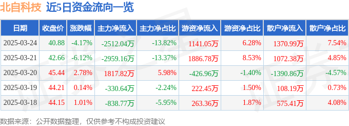 新利luck18全站北自科技（603082）3月24日主力资金净卖出251204(图1)