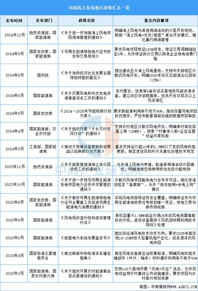 半岛bandao体育2025年中国风力发电行业市场远景猜测研讨陈述(图2)