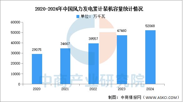 半岛bandao体育2025年中国风力发电行业市场远景猜测研讨陈述(图3)