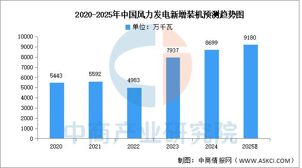半岛bandao体育2025年中国风力发电行业市场远景猜测研讨陈述(图4)
