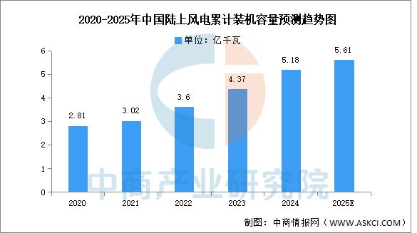 半岛bandao体育2025年中国风力发电行业市场远景猜测研讨陈述(图6)