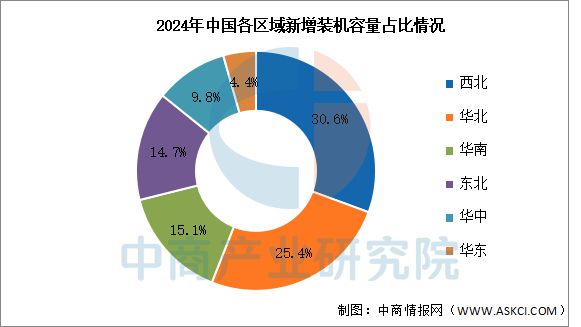半岛bandao体育2025年中国风力发电行业市场远景猜测研讨陈述(图5)