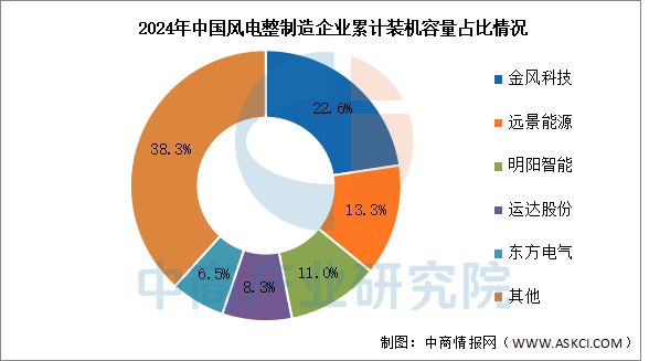 半岛bandao体育2025年中国风力发电行业市场远景猜测研讨陈述(图8)