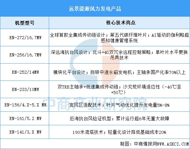 半岛bandao体育2025年中国风力发电行业市场远景猜测研讨陈述(图11)