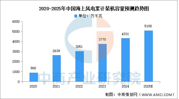 半岛bandao体育2025年中国风力发电行业市场远景猜测研讨陈述(图7)