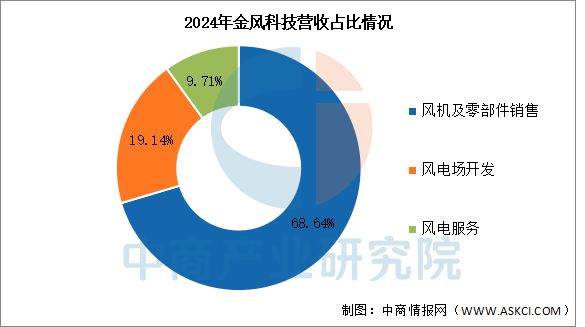 半岛bandao体育2025年中国风力发电行业市场远景猜测研讨陈述(图10)