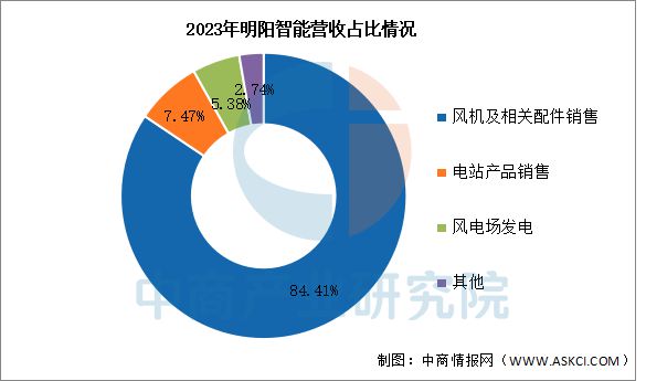 半岛bandao体育2025年中国风力发电行业市场远景猜测研讨陈述(图13)