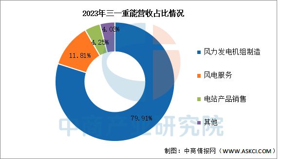 半岛bandao体育2025年中国风力发电行业市场远景猜测研讨陈述(图17)
