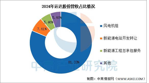 半岛bandao体育2025年中国风力发电行业市场远景猜测研讨陈述(图15)